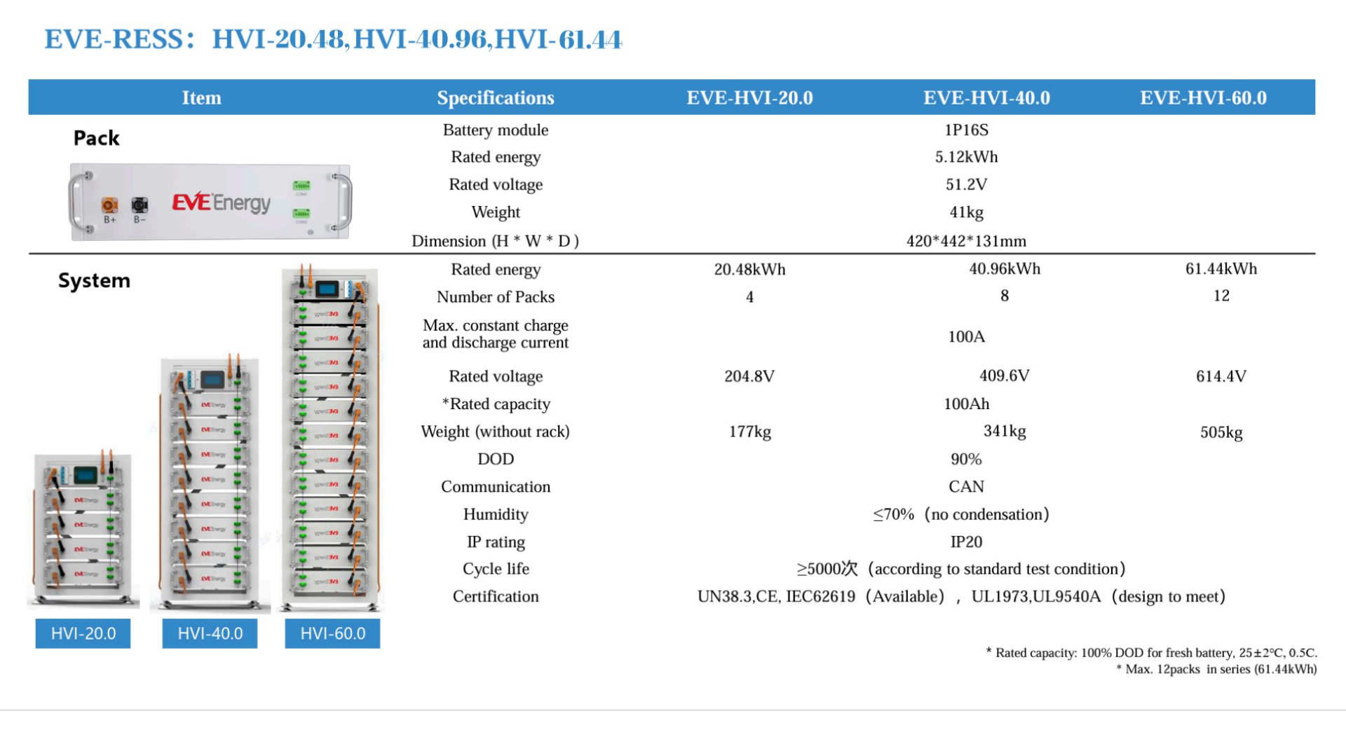 EVE 61.44kWh LİTYUM HV (YÜKSEK VOLTAJ) BATARYA SİSTEMİ - Görsel 4